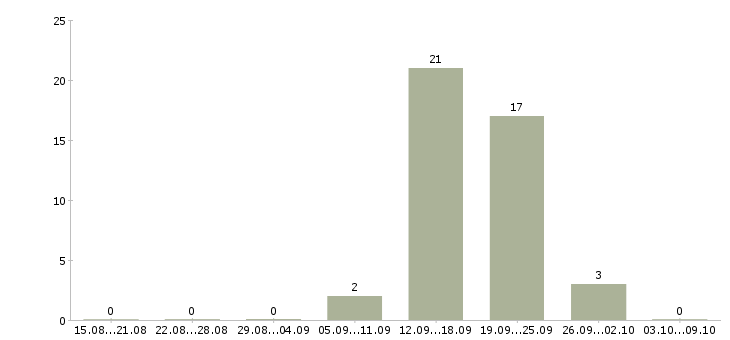 Работа менеджер в банк в Кирове - Число вакансий в Кирове по специальности менеджер в банк за 2 месяца