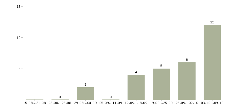 Работа работник на производство в Кирове - Число вакансий в Кирове по специальности работник на производство за 2 месяца