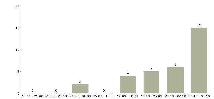 Работа работник производства в Кирове - Число вакансий в Кирове по специальности работник производства за 2 месяца