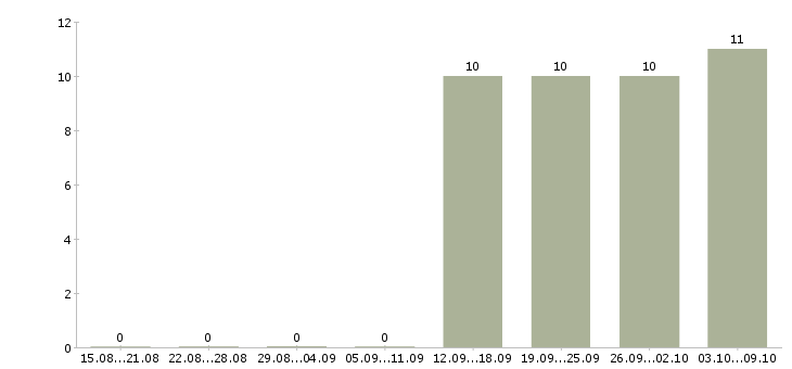 Работа экспедитор в компанию в Клине - Число вакансий в Клине по специальности экспедитор в компанию за 2 месяца