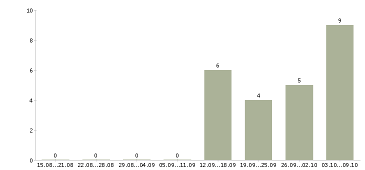 Работа оператор 1 с в Костроме - Число вакансий в Костроме по специальности оператор 1 с за 2 месяца