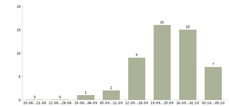 Работа администратор на телефоне в Красноярске - Число вакансий в Красноярске по специальности администратор на телефоне за 2 месяца