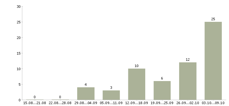 Работа дому для всех в Курске - Число вакансий в Курске по специальности дому для всех за 2 месяца