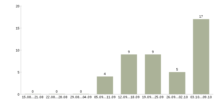 Работа логистик в Курске - Число вакансий в Курске по специальности логистик за 2 месяца