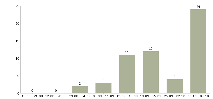 Работа менеджер подбор персонала в Курске - Число вакансий в Курске по специальности менеджер подбор персонала за 2 месяца