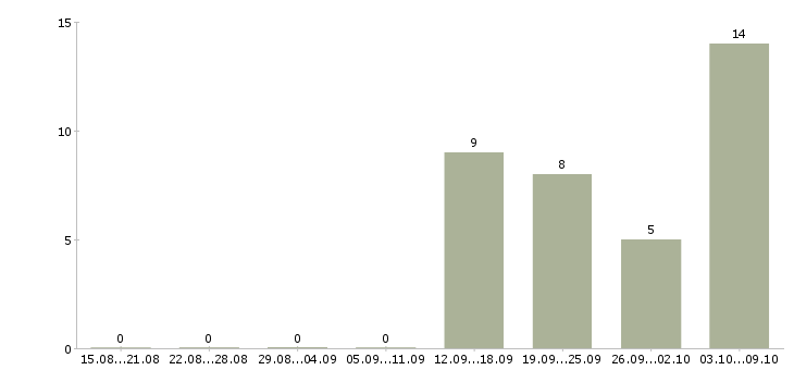 Работа водитель сотрудник в Липецке - Число вакансий в Липецке по специальности водитель сотрудник за 2 месяца