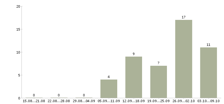 Работа продавец в магазин в Люберцах - Число вакансий в Люберцах по специальности продавец в магазин за 2 месяца