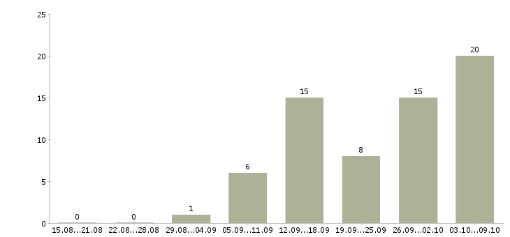 Работа удаленная в Люберцах - Число вакансий в Люберцах по специальности удаленная за 2 месяца