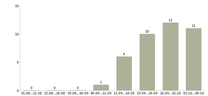 Работа альпинист промышленный в Москве - Число вакансий в Москве по специальности альпинист промышленный за 2 месяца