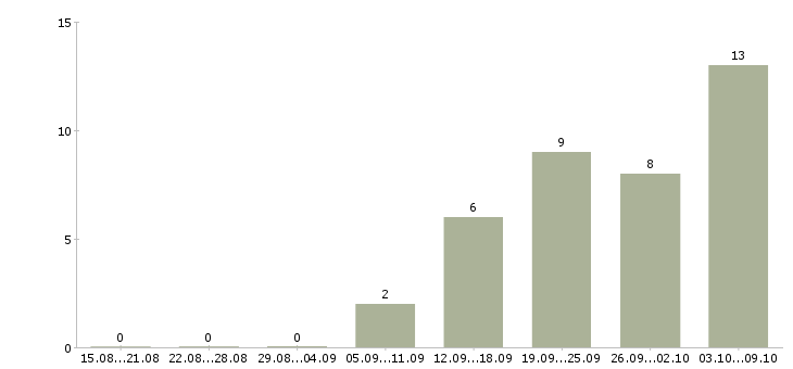 Работа водитель категории в Мурманске - Число вакансий в Мурманске по специальности водитель категории за 2 месяца
