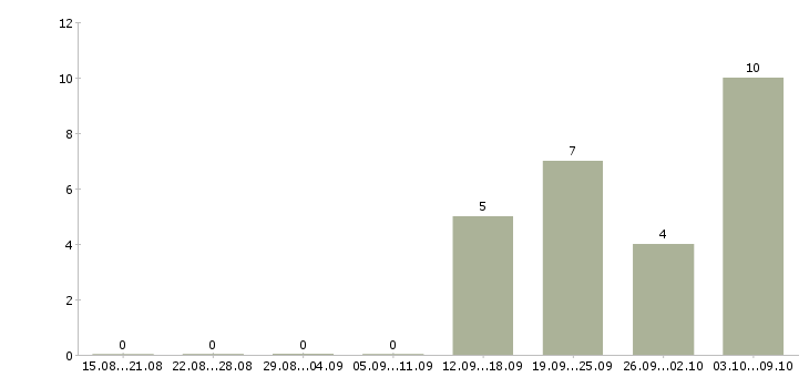 Работа водитель сотрудник в Мурманске - Число вакансий в Мурманске по специальности водитель сотрудник за 2 месяца