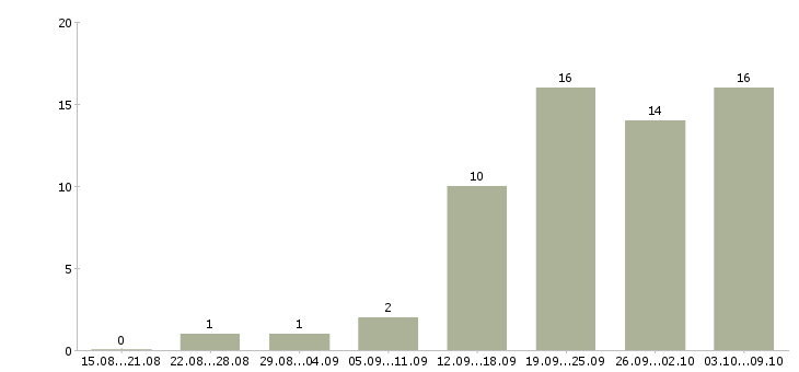 Работа подработка на дому в Мурманске - Число вакансий в Мурманске по специальности подработка на дому за 2 месяца