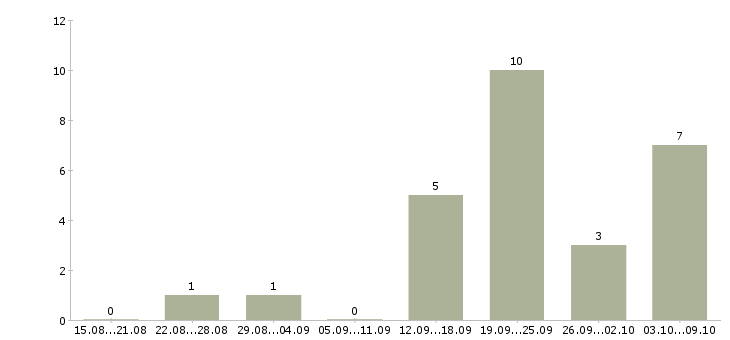 Работа сотрудник фирмы в Новосибирске - Число вакансий в Новосибирске по специальности сотрудник фирмы за 2 месяца