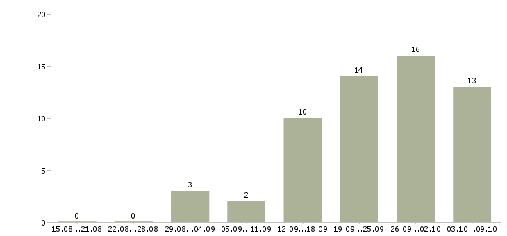 Работа интернет менеджер в Обнинске - Число вакансий в Обнинске по специальности интернет менеджер за 2 месяца
