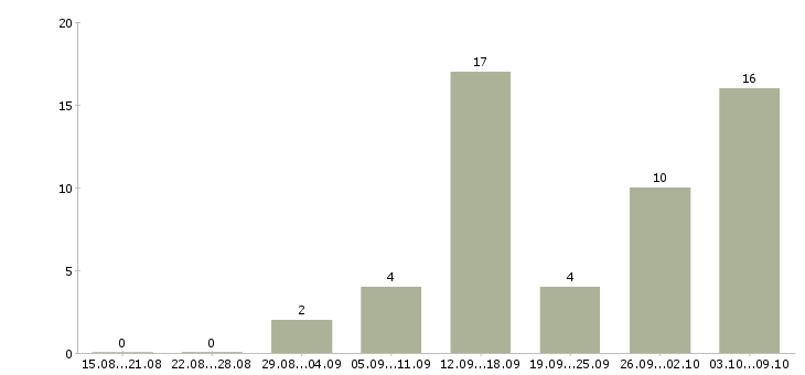Работа по совмещению в Орле - Число вакансий в Орле по специальности по совмещению за 2 месяца