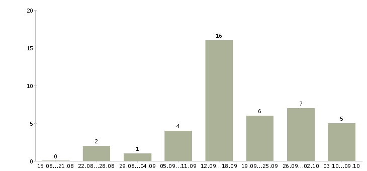 Работа продавец консультант одежды в Перми - Число вакансий в Перми по специальности продавец консультант одежды за 2 месяца