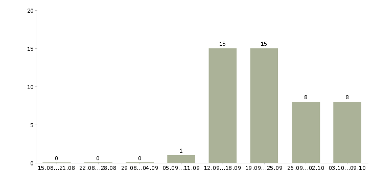 Работа продавец консультант 2 2 в Пскове - Число вакансий в Пскове по специальности продавец консультант 2 2 за 2 месяца