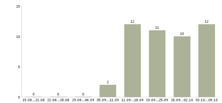 Работа рабочий по ремонту в Пскове - Число вакансий в Пскове по специальности рабочий по ремонту за 2 месяца