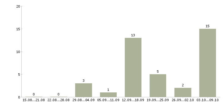 Работа администратор в магазин в Рязани - Число вакансий в Рязани по специальности администратор в магазин за 2 месяца