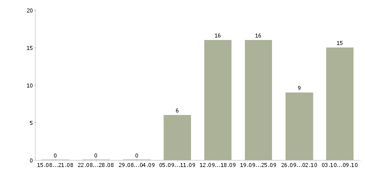 Работа водители грузовых автомобилей в Самаре - Число вакансий в Самаре по специальности водители грузовых автомобилей за 2 месяца