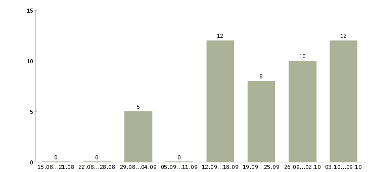 Работа в интернете из дома в Саранске - Число вакансий в Саранске по специальности в интернете из дома за 2 месяца