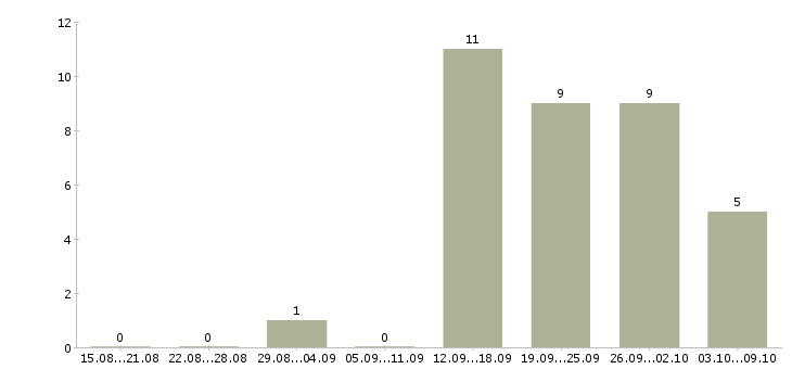 Работа ищу работу в Саранске - Число вакансий в Саранске по специальности ищу работу за 2 месяца