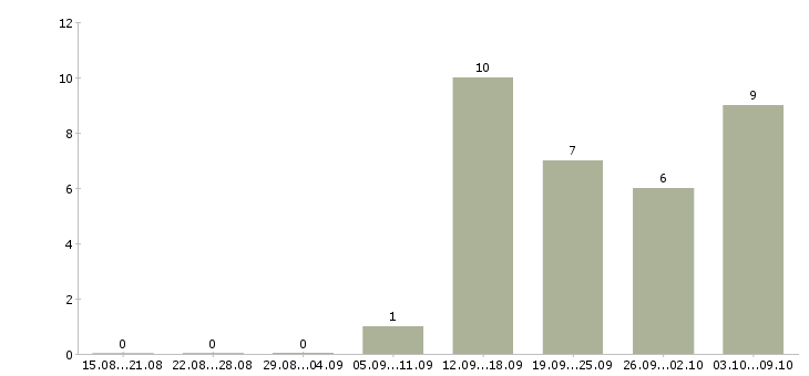 Работа на дому через интернет в Саранске - Число вакансий в Саранске по специальности на дому через интернет за 2 месяца