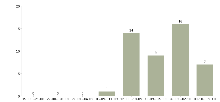 Работа набор текста в Саратове - Число вакансий в Саратове по специальности набор текста за 2 месяца