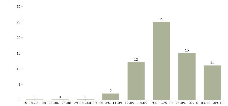 Работа оператор станков в Саратове - Число вакансий в Саратове по специальности оператор станков за 2 месяца