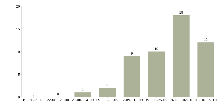Работа партнер в бизнес в Саратове - Число вакансий в Саратове по специальности партнер в бизнес за 2 месяца