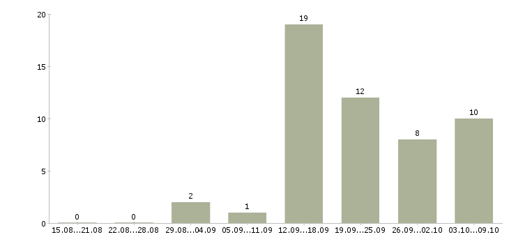 Работа консультант в магазин в Смоленске - Число вакансий в Смоленске по специальности консультант в магазин за 2 месяца