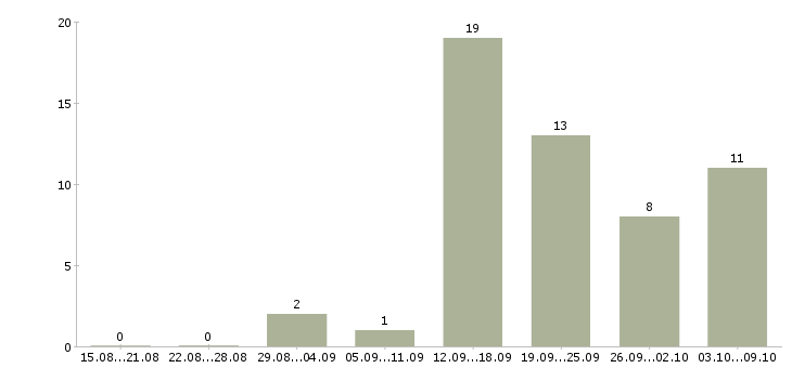 Работа консультант магазина в Смоленске - Число вакансий в Смоленске по специальности консультант магазина за 2 месяца