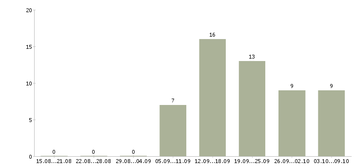 Работа наставник в Смоленске - Число вакансий в Смоленске по специальности наставник за 2 месяца