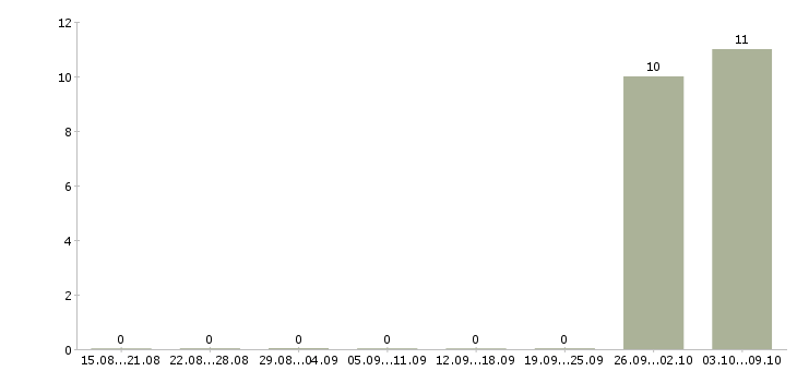 Работа вахта с проживанием и питанием в Солнечногорске - Число вакансий в Солнечногорске по специальности вахта с проживанием и питанием за 2 месяца