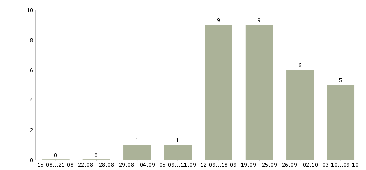 Работа торговый сотрудник в Солнечногорске - Число вакансий в Солнечногорске по специальности торговый сотрудник за 2 месяца