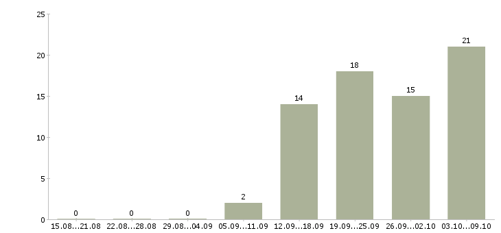Работа водитель автомобилей в Ставрополе - Число вакансий в Ставрополе по специальности водитель автомобилей за 2 месяца
