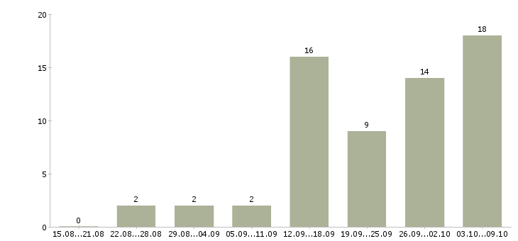 Работа менеджер подбор персонала в Ставрополе - Число вакансий в Ставрополе по специальности менеджер подбор персонала за 2 месяца