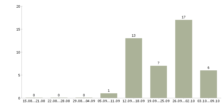 Работа зарабатываем дома в Стерлитамаке - Число вакансий в Стерлитамаке по специальности зарабатываем дома за 2 месяца