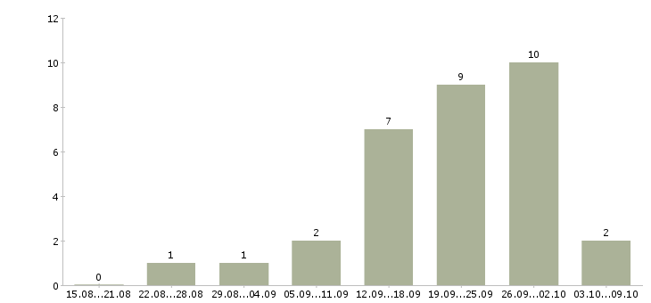 Работа зарабатываем дома в Сургуте - Число вакансий в Сургуте по специальности зарабатываем дома за 2 месяца