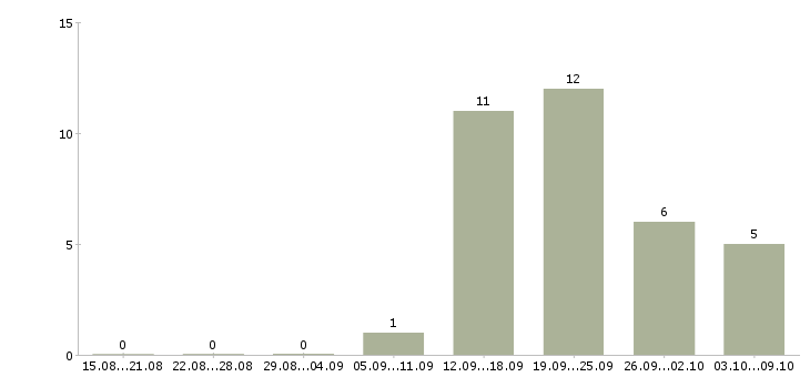 Работа сотрудник в отдел в Сыктывкаре - Число вакансий в Сыктывкаре по специальности сотрудник в отдел за 2 месяца
