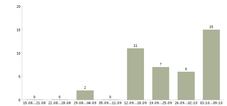 Работа администратор магазинов в Тамбове - Число вакансий в Тамбове по специальности администратор магазинов за 2 месяца