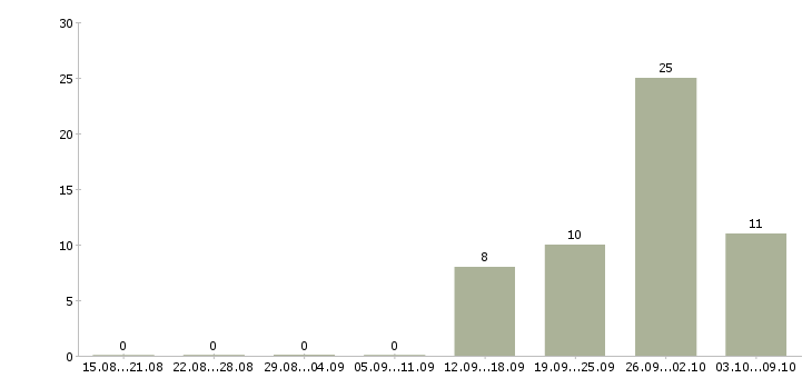Работа заработок в Тамбове - Число вакансий в Тамбове по специальности заработок за 2 месяца