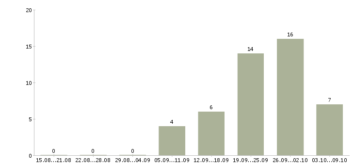 Работа руководитель программы в Твери - Число вакансий в Твери по специальности руководитель программы за 2 месяца