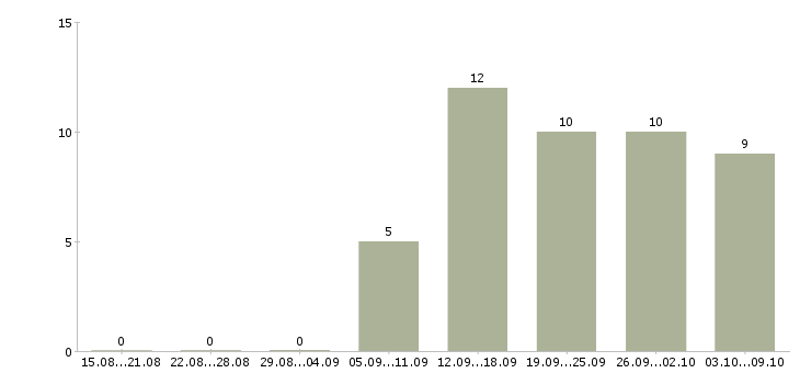 Работа сотрудник на учет в Твери - Число вакансий в Твери по специальности сотрудник на учет за 2 месяца