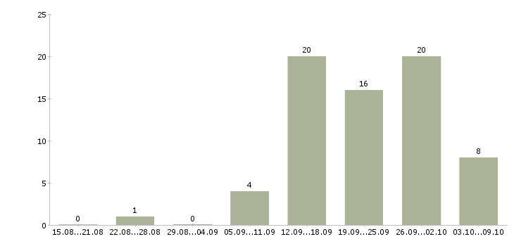 Работа водитель город в Тольятти - Число вакансий в Тольятти по специальности водитель город за 2 месяца