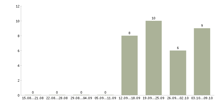 Работа водитель вахта в Туле - Число вакансий в Туле по специальности водитель вахта за 2 месяца