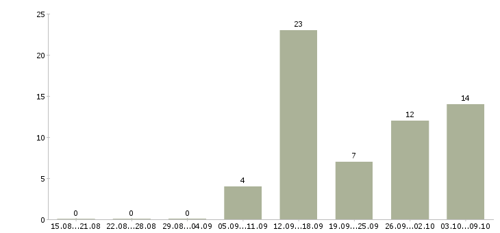 Работа главный специалист в Туле - Число вакансий в Туле по специальности главный специалист за 2 месяца