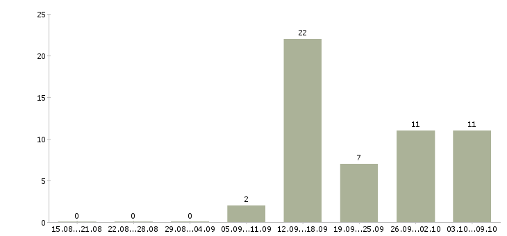 Работа главный специалист по в Туле - Число вакансий в Туле по специальности главный специалист по за 2 месяца