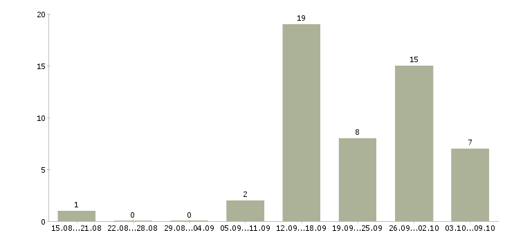 Работа онлайн менеджер в Туле - Число вакансий в Туле по специальности онлайн менеджер за 2 месяца