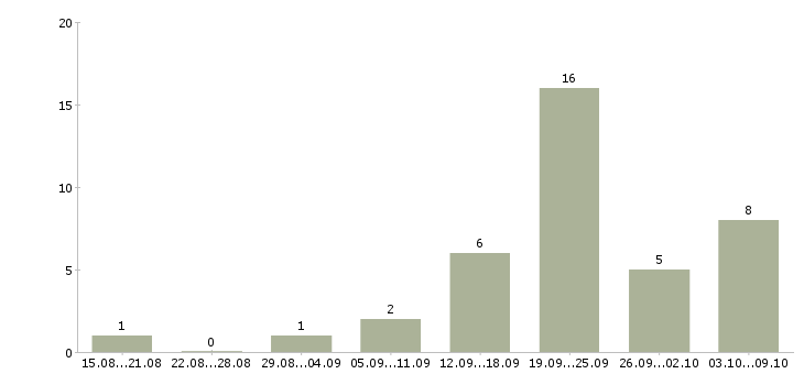 Работа парикмахер универсал в Тюмени - Число вакансий в Тюмени по специальности парикмахер универсал за 2 месяца